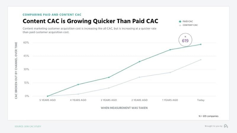 CAC-augmentation