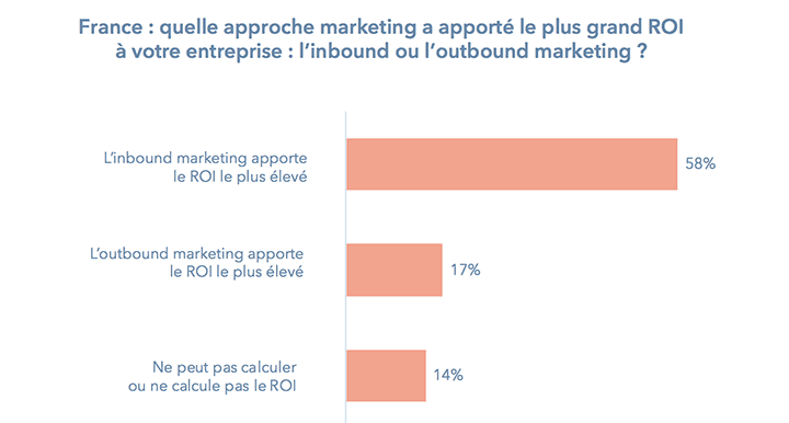 france-roi-inbound-vs-outbound