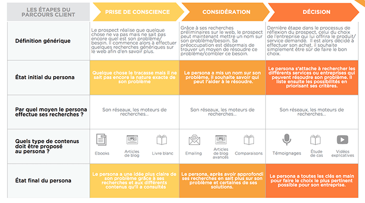 Quelles Sont Les étapes Du Parcours Client