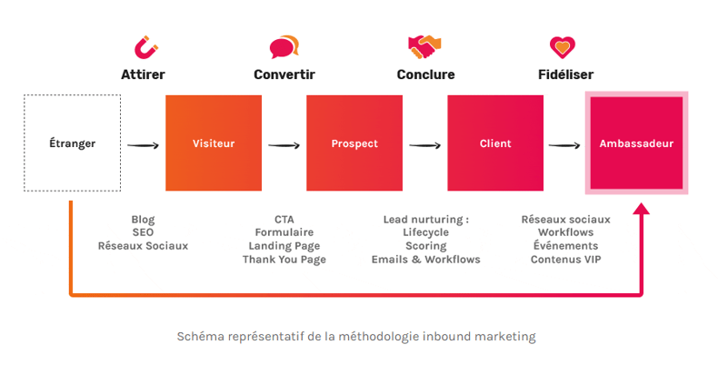 processus-inbound-marketing