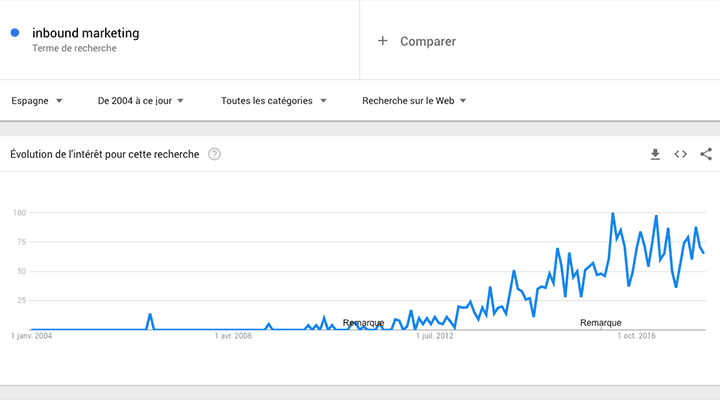 google-trend-inbound-marketing-evolution-2